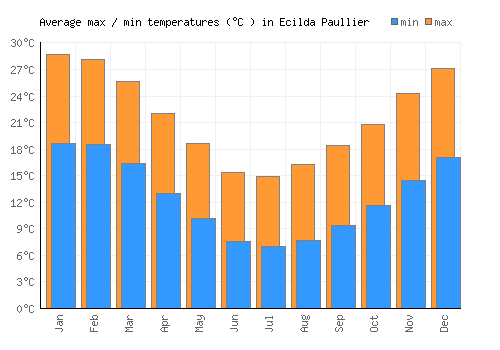 Ecilda Paullier average minimum / maximum temperatures (Celsius)