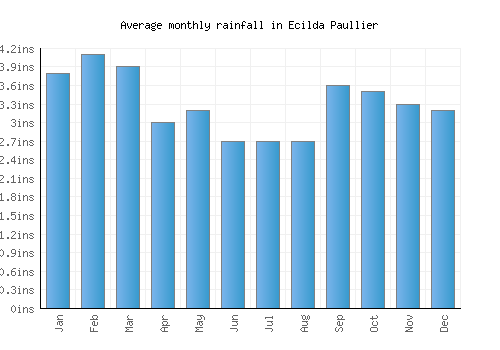 Ecilda Paullier monthly rainfall chart (inches)