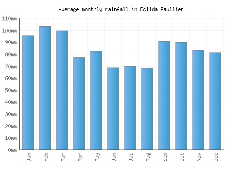 Ecilda Paullier monthly rainfall chart (mm)