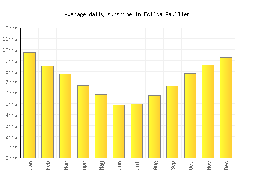 Ecilda Paullier average daily sunshine chart