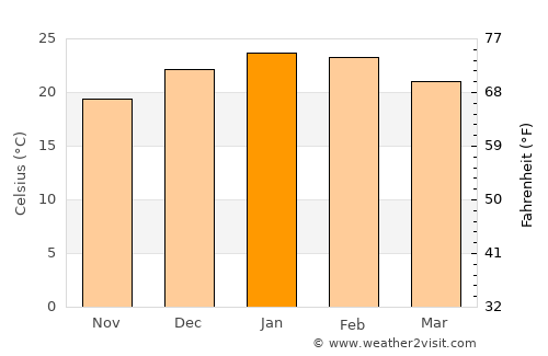 Ecilda Paullier average temperature in January