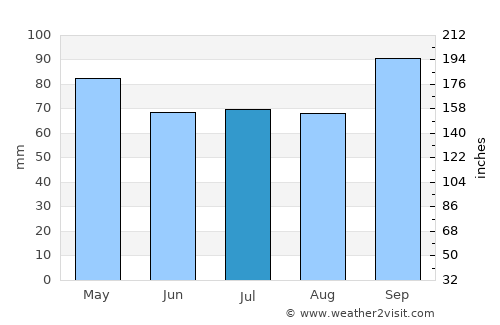 Ecilda Paullier average rain in July