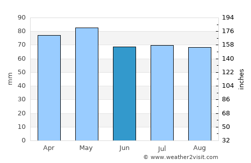 Ecilda Paullier average rain in June