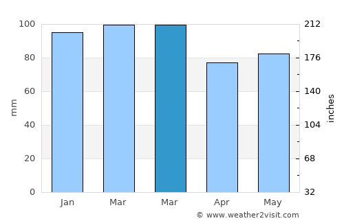 Ecilda Paullier average rain in March