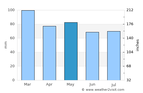 Ecilda Paullier average rain in May