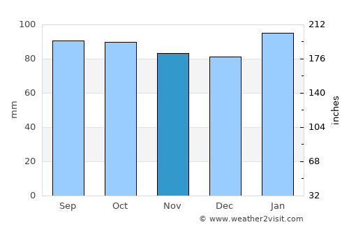 Ecilda Paullier average rain in November