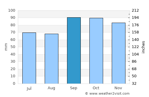 Ecilda Paullier average rain in September