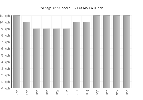 Ecilda Paullier average winspeed by month (mph)