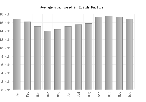 Ecilda Paullier average winspeed by month (km/h)