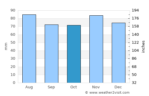 Eckernförde average rain in October