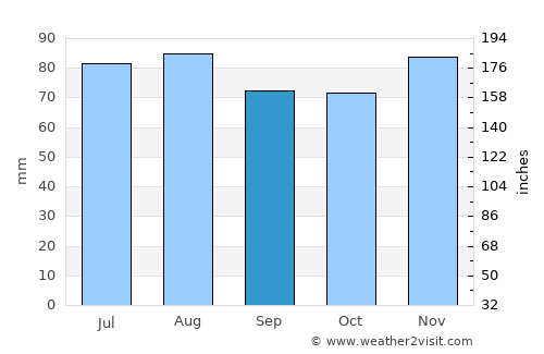 Eckernförde average rain in September