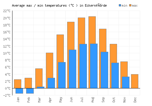 Eckernförde average minimum / maximum temperatures (Celsius)