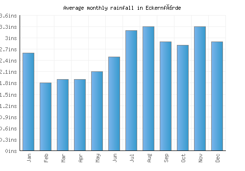 Eckernförde monthly rainfall chart (inches)