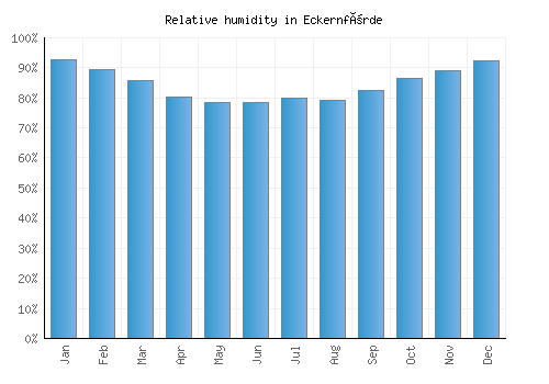 Eckernförde relative humidity averages