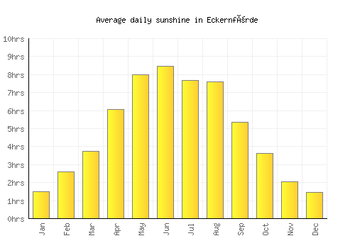 Eckernförde average daily sunshine chart