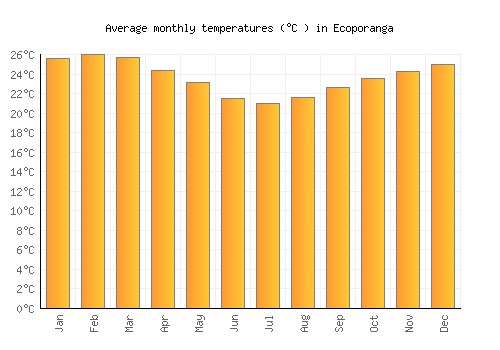 Ecoporanga average temperature chart (Celsius)