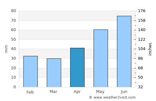Ecséd average rain in April