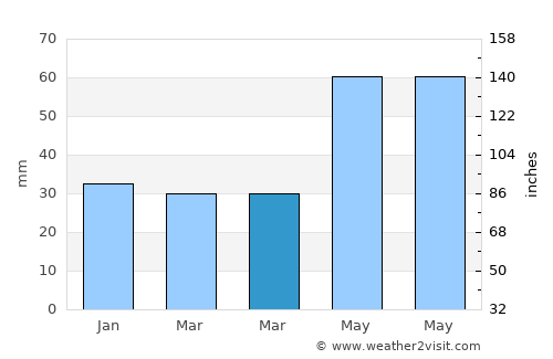 Ecséd average rain in March