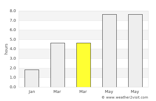 Ecséd average rain in March