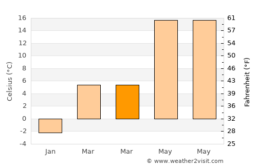 Ecséd average temperature in March