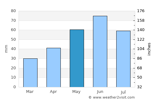 Ecséd average rain in May