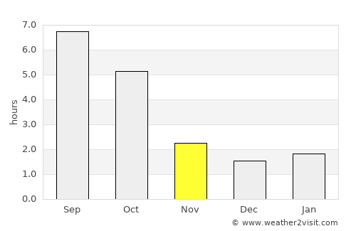 Ecséd average rain in November