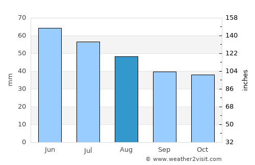Ecser average rain in August