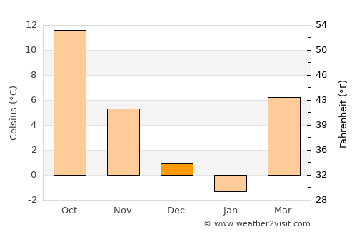 Ecser average temperature in December