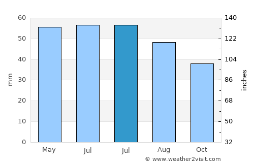 Ecser average rain in July