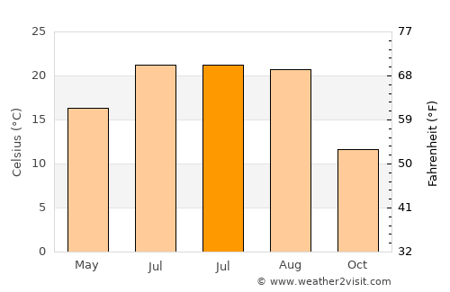 Ecser average temperature in July