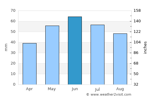 Ecser average rain in June