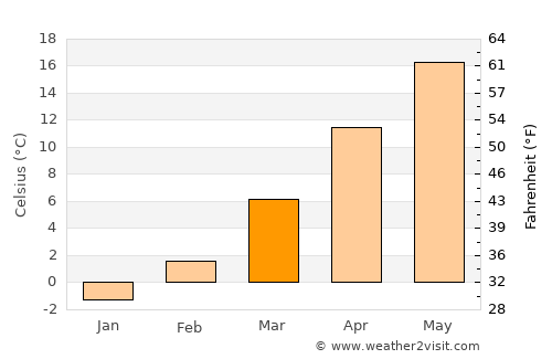 Ecser average temperature in March