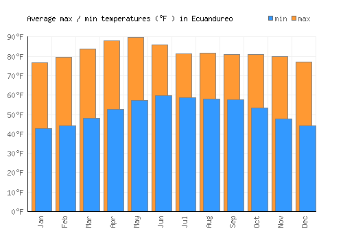 Ecuandureo average minimum / maximum temperatures (Fahrenheit)
