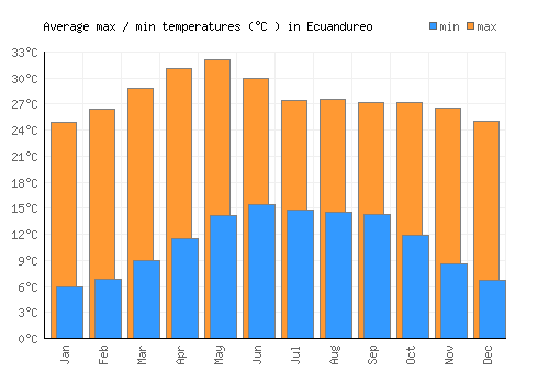 Ecuandureo average minimum / maximum temperatures (Celsius)
