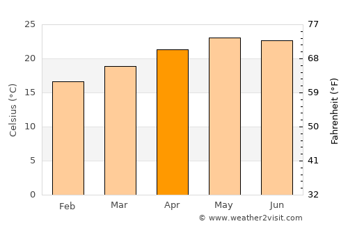 Ecuandureo average temperature in April