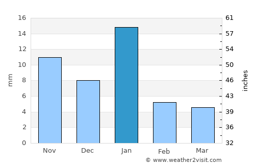 Ecuandureo average rain in January