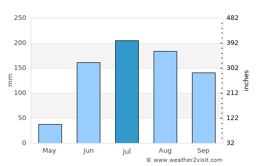 Ecuandureo average rain in July