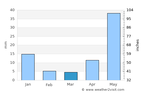 Ecuandureo average rain in March
