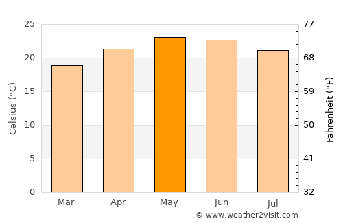 Ecuandureo average temperature in May