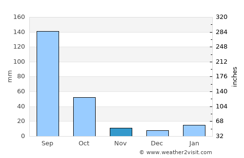Ecuandureo average rain in November