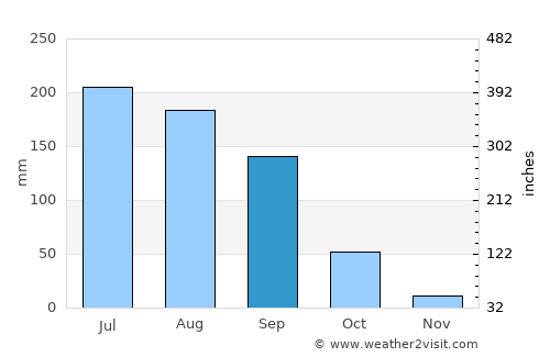 Ecuandureo average rain in September