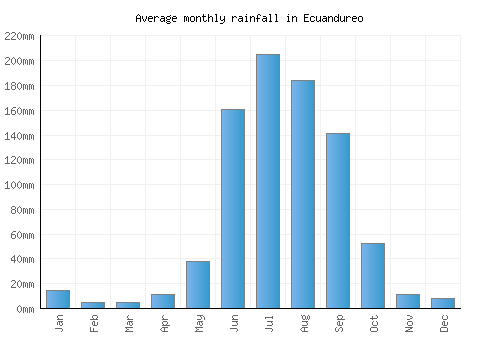 Ecuandureo monthly rainfall chart (mm)