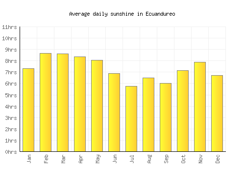 Ecuandureo average daily sunshine chart
