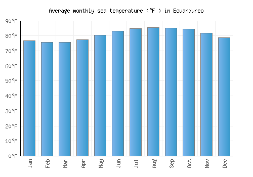 Ecuandureo average sea temperature chart (Fahrenheit)