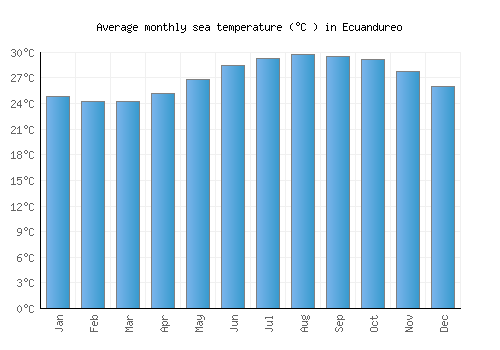 Ecuandureo average sea temperature chart (Celsius)