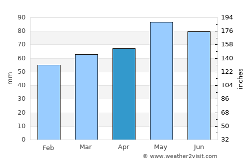 Écully average rain in April