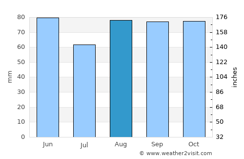 Écully average rain in August