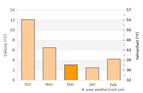 Écully average temperature in December