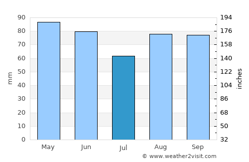 Écully average rain in July