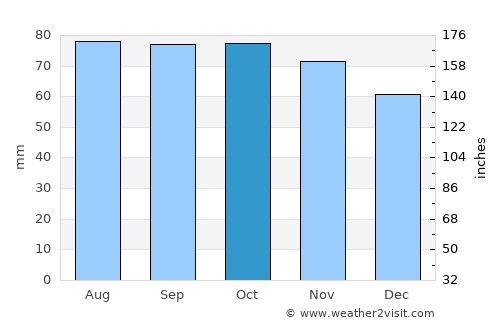 Écully average rain in October